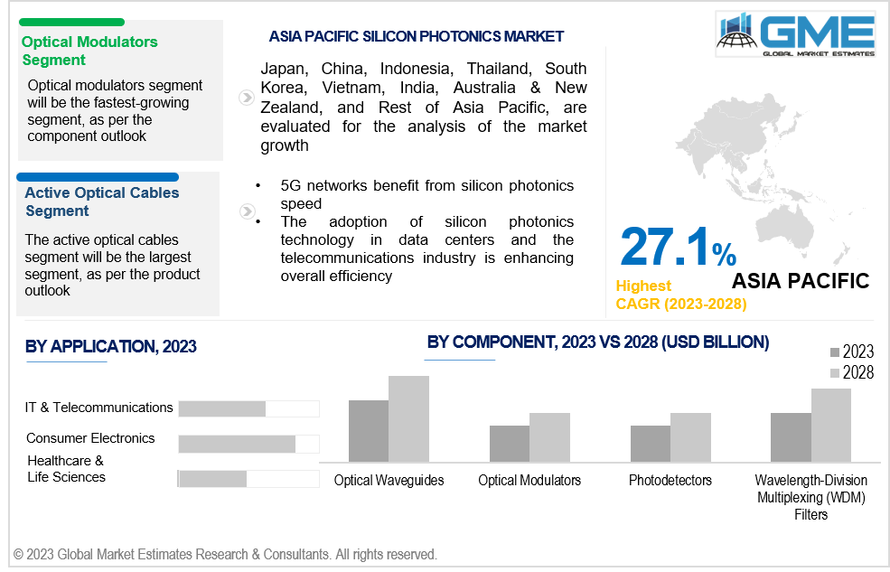 asia pacific silicon photonics market